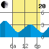 Rehoboth Beach tide chart for Tuesday, April 20, 2021