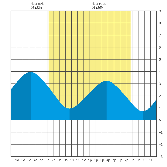Rehoboth Beach tide chart for Wednesday, April 21, 2021