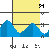 Rehoboth Beach tide chart for Wednesday, April 21, 2021