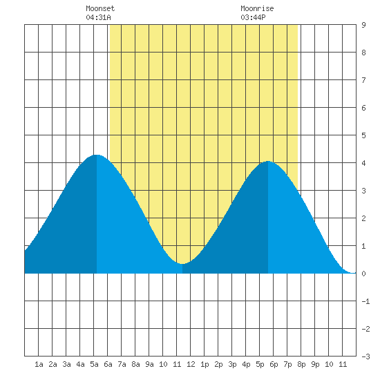 Rehoboth Beach tide chart for Friday, April 23, 2021