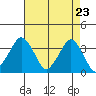 Rehoboth Beach tide chart for Friday, April 23, 2021