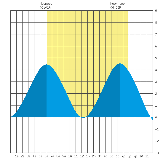 Rehoboth Beach tide chart for Saturday, April 24, 2021
