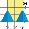 Rehoboth Beach tide chart for Saturday, April 24, 2021