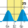 Rehoboth Beach tide chart for Sunday, April 25, 2021