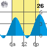Rehoboth Beach tide chart for Monday, April 26, 2021
