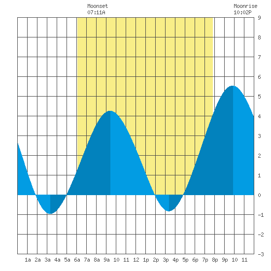 Rehoboth Beach tide chart for Wednesday, April 28, 2021