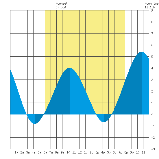 Rehoboth Beach tide chart for Thursday, April 29, 2021