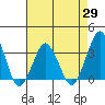 Rehoboth Beach tide chart for Thursday, April 29, 2021