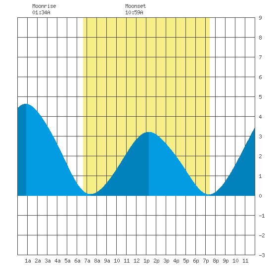 Rehoboth Beach tide chart for Saturday, April 3, 2021