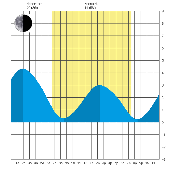 Rehoboth Beach tide chart for Sunday, April 4, 2021