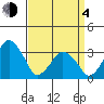 Rehoboth Beach tide chart for Sunday, April 4, 2021