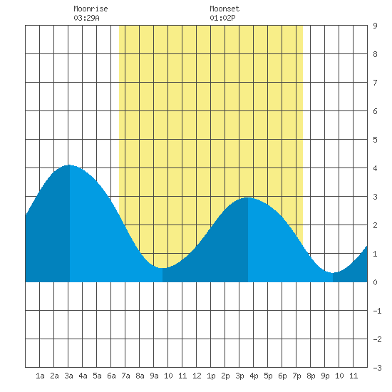 Rehoboth Beach tide chart for Monday, April 5, 2021
