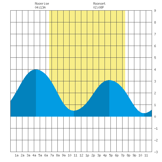 Rehoboth Beach tide chart for Tuesday, April 6, 2021