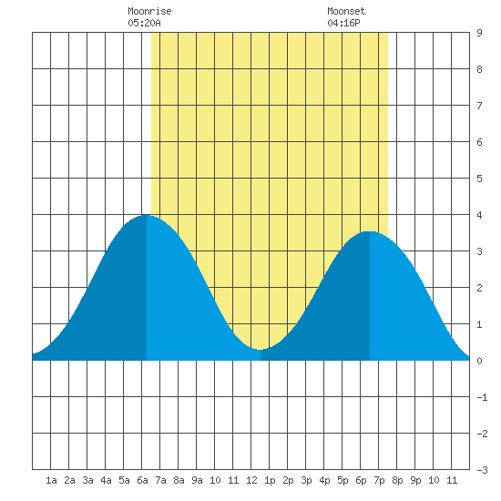 Rehoboth Beach tide chart for Thursday, April 8, 2021