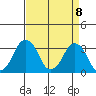 Rehoboth Beach tide chart for Thursday, April 8, 2021