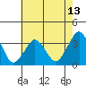 Rehoboth Beach tide chart for Thursday, May 13, 2021