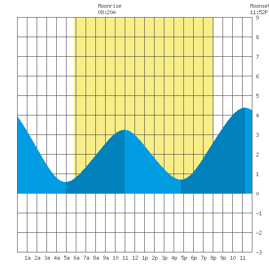 Rehoboth Beach tide chart for Saturday, May 15, 2021