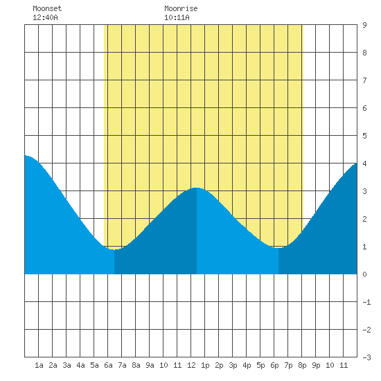 Rehoboth Beach tide chart for Monday, May 17, 2021