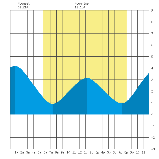 Rehoboth Beach tide chart for Tuesday, May 18, 2021