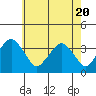 Rehoboth Beach tide chart for Thursday, May 20, 2021