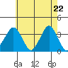 Rehoboth Beach tide chart for Saturday, May 22, 2021