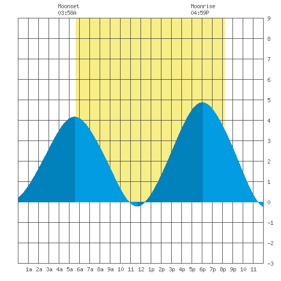 Rehoboth Beach tide chart for Sunday, May 23, 2021