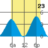 Rehoboth Beach tide chart for Sunday, May 23, 2021