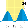 Rehoboth Beach tide chart for Monday, May 24, 2021