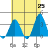 Rehoboth Beach tide chart for Tuesday, May 25, 2021