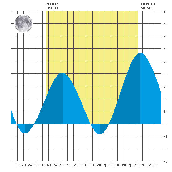 Rehoboth Beach tide chart for Wednesday, May 26, 2021