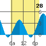 Rehoboth Beach tide chart for Friday, May 28, 2021