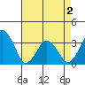 Rehoboth Beach tide chart for Sunday, May 2, 2021