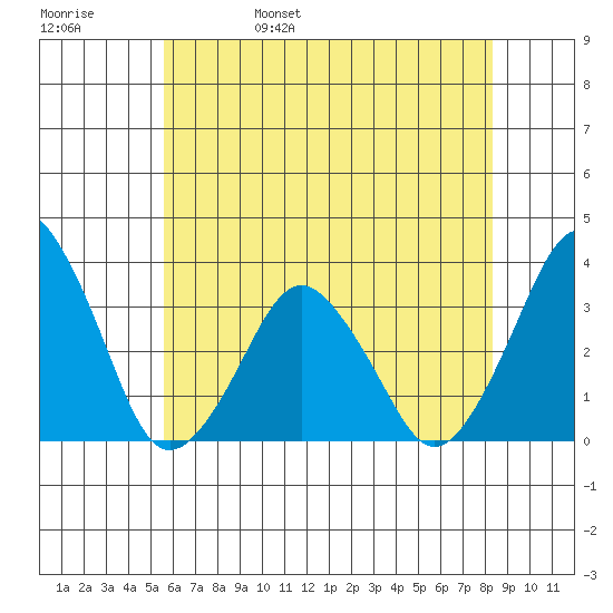 Rehoboth Beach tide chart for Sunday, May 30, 2021