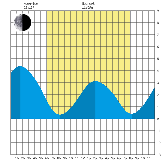 Rehoboth Beach tide chart for Monday, May 3, 2021
