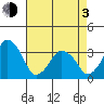 Rehoboth Beach tide chart for Monday, May 3, 2021