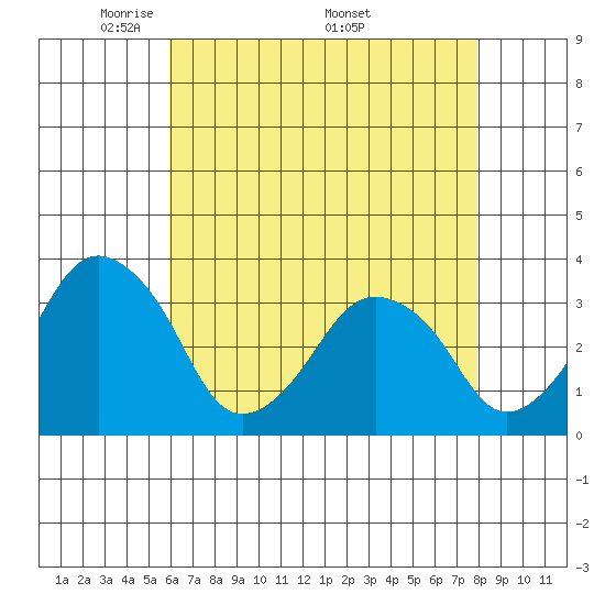 Rehoboth Beach tide chart for Tuesday, May 4, 2021