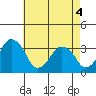 Rehoboth Beach tide chart for Tuesday, May 4, 2021