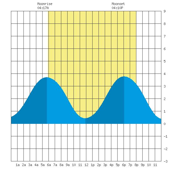 Rehoboth Beach tide chart for Friday, May 7, 2021