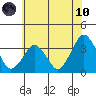Rehoboth Beach tide chart for Thursday, June 10, 2021