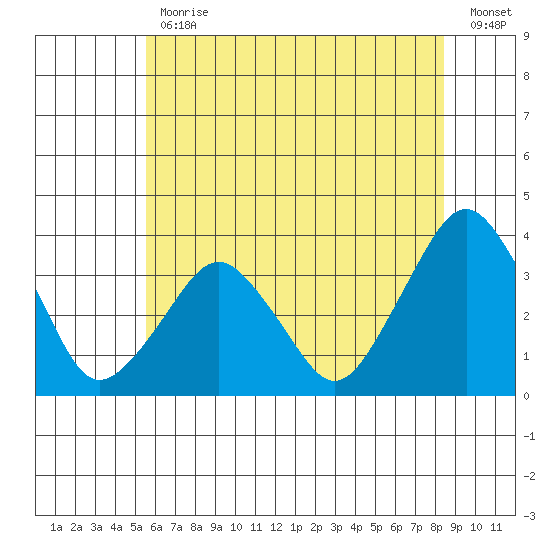 Rehoboth Beach tide chart for Friday, June 11, 2021