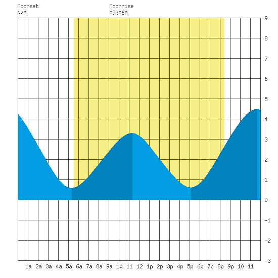 Rehoboth Beach tide chart for Monday, June 14, 2021