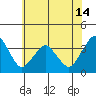 Rehoboth Beach tide chart for Monday, June 14, 2021