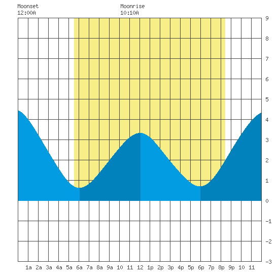 Rehoboth Beach tide chart for Tuesday, June 15, 2021