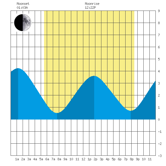 Rehoboth Beach tide chart for Thursday, June 17, 2021