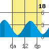 Rehoboth Beach tide chart for Friday, June 18, 2021