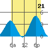 Rehoboth Beach tide chart for Monday, June 21, 2021