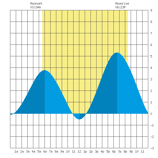 Rehoboth Beach tide chart for Tuesday, June 22, 2021