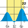 Rehoboth Beach tide chart for Tuesday, June 22, 2021