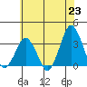 Rehoboth Beach tide chart for Wednesday, June 23, 2021