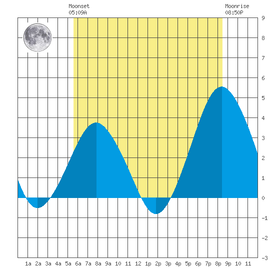 Rehoboth Beach tide chart for Thursday, June 24, 2021